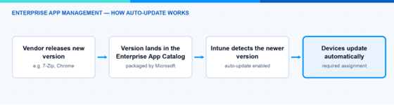 Intune Enterprise App Management Auto-Update - Auto-Update Flow