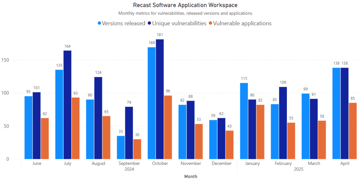 April 2025 Third-Party Patches - Monthly Graph