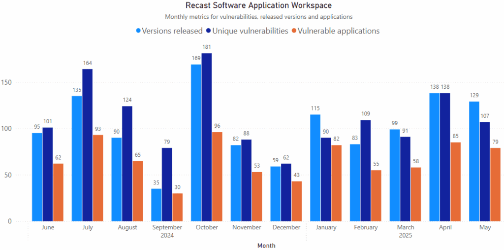May 2025 Third-Party Patches - Graph