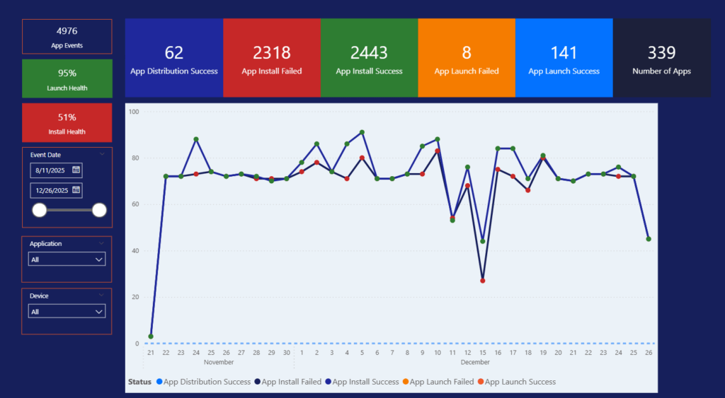 Screenshot of ApplicationEvents within the Application Workspace PowerBI Reporting Template