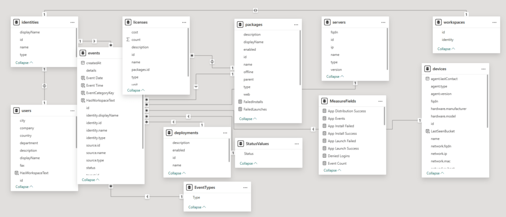 Screenshot showing the Model View relationships as part of demoing the Application Workspace PowerBI Reporting Template