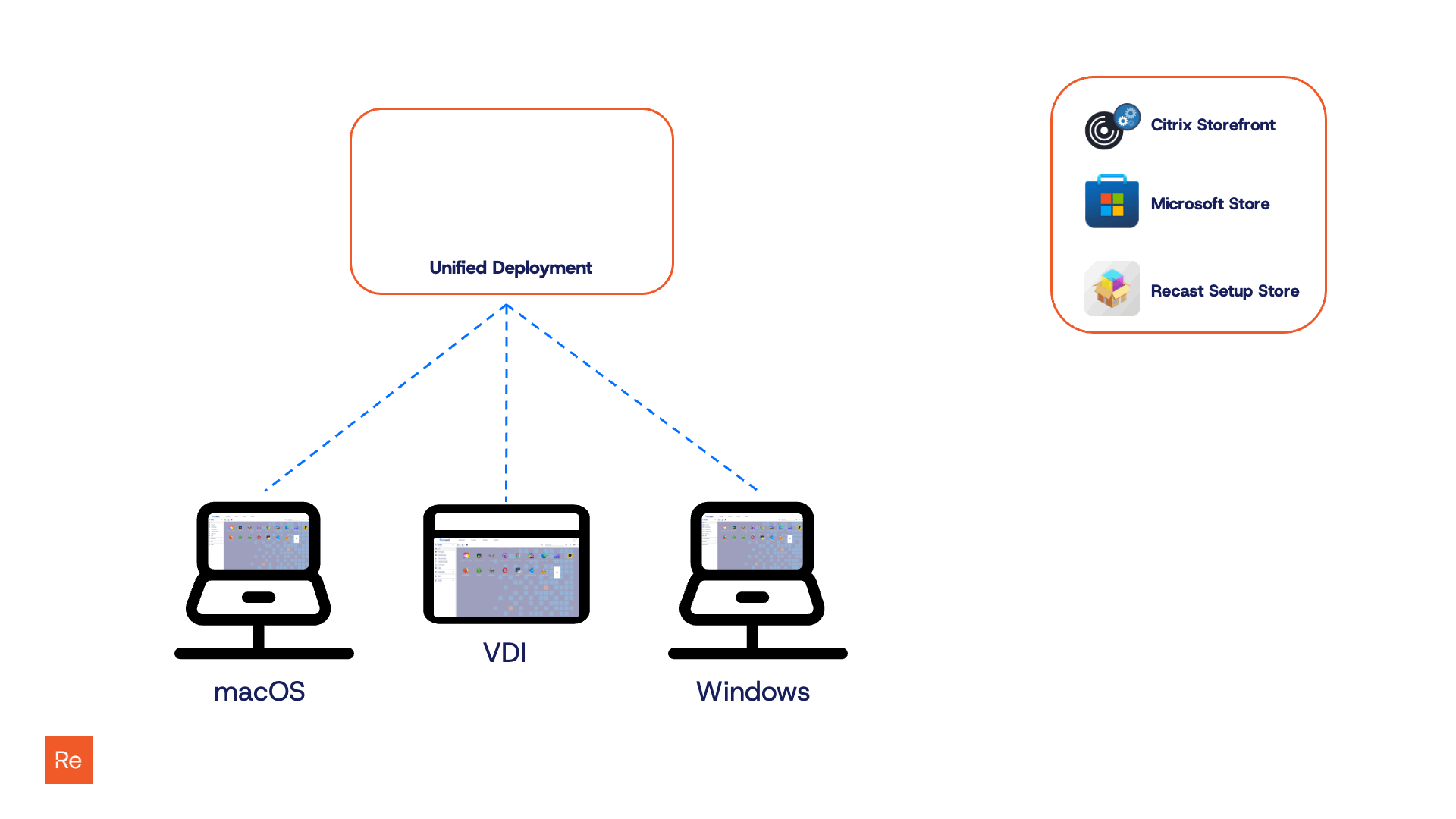 GIF animation depicting how a unified deployment for various device architectures can be created using various application package sources.
