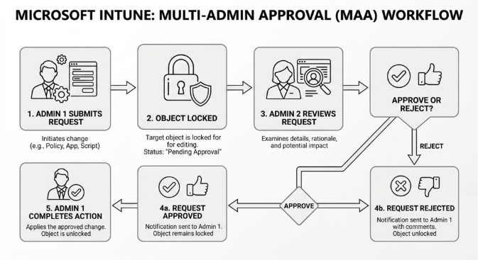 Intune Multi Admin Approval - Workflow