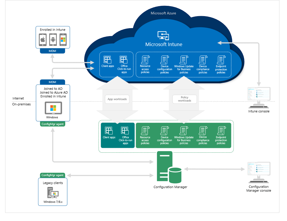 Intune Co-management - Architecture diagram