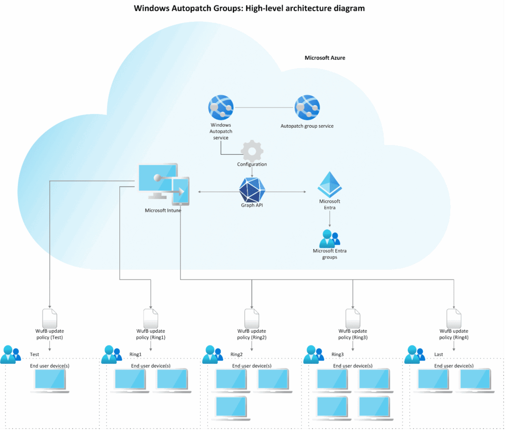 Windows Autopatch: Automating Patch Management in the Enterprise