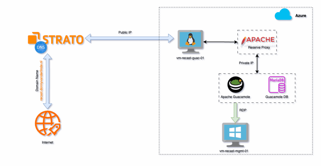 Apache Guacamole - Diagram