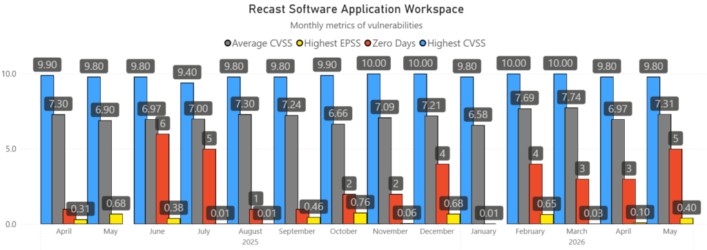 May 2026 Third-Party Patches - Vulnerability Metrics