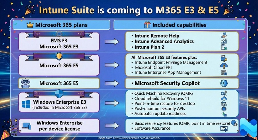 Summary of Intune Suite coming to M365 E3 and E5 