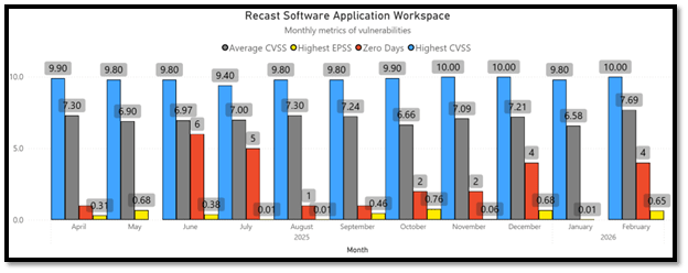 February 2026 Third-Party Patches - Vulnerability Severity Metrics