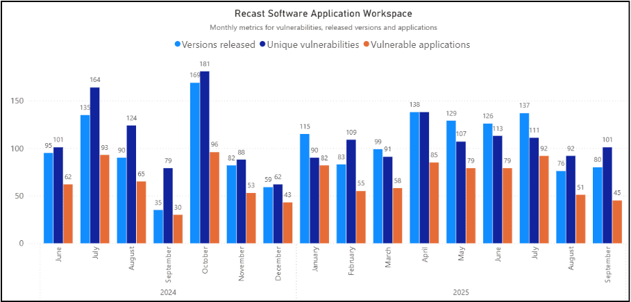 September 2025 Third-Party Patches - Monthly Graph