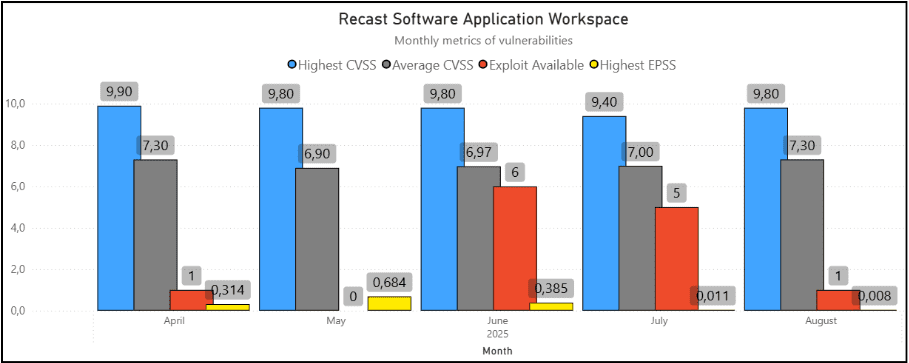 August 2025 Third-Party Patches - Vulnerabilities Chart