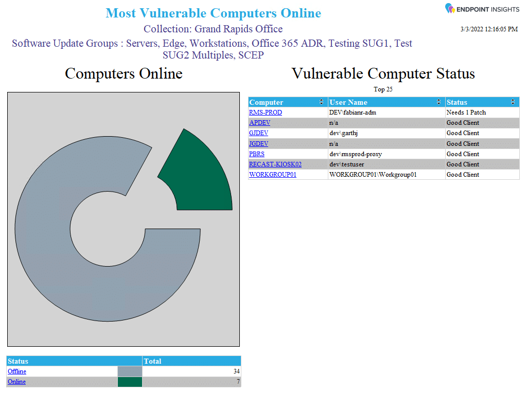 Most Vulnerable Computers Online