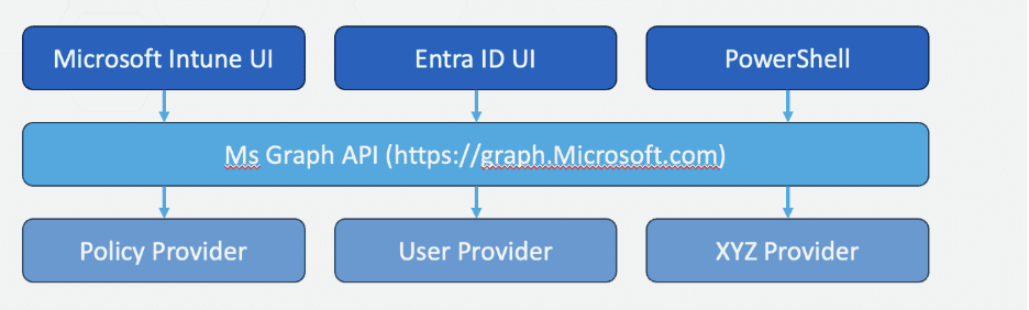 Microsoft Graph PowerShell - Flow