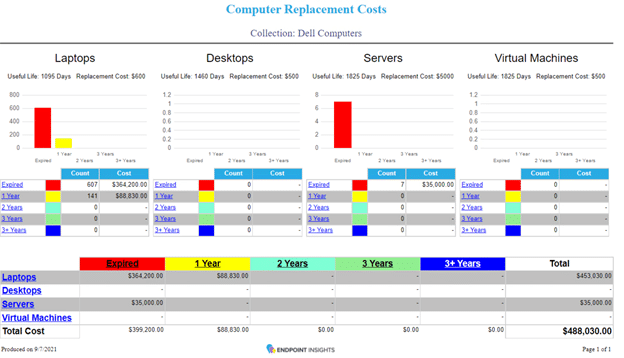 How to Find the Replacement Cost for a Collection of Computers