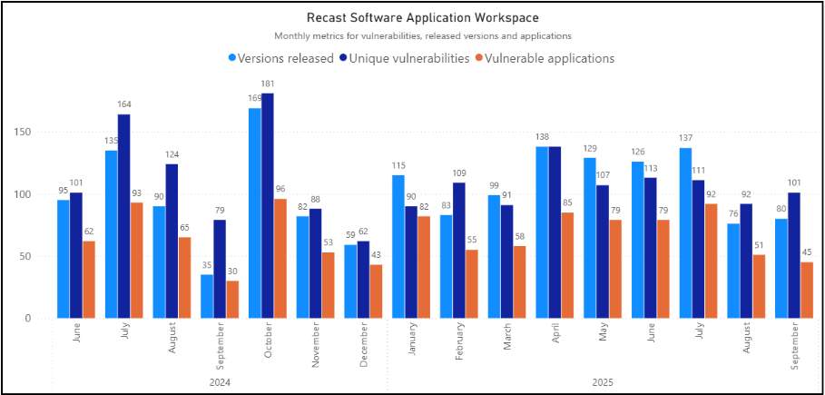 September 2025 Third-Party Patches - Monthly Graph