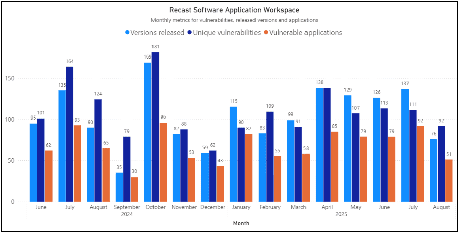 August 2025 Third-Party Patches - Metrics