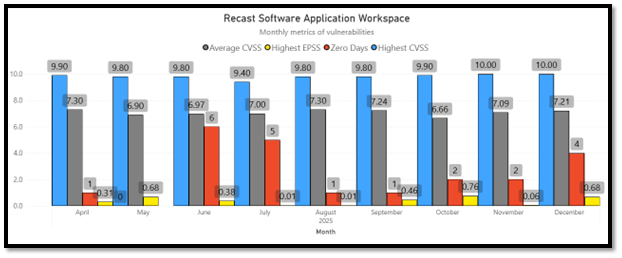 Graph showing monthly vulnerability metrics for Application Workspace