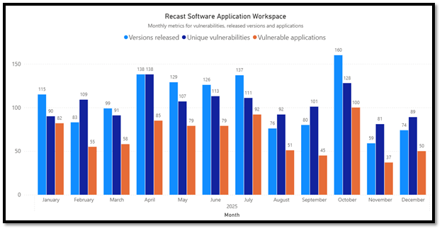 Graph displaying monthly metrics for vulnerabilities, released versions, and applications for Application Workspace